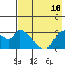Grant Point tide chart for Saturday, May 10, 2025