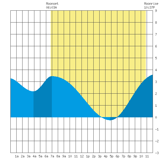 Grant Point tide chart for Sunday, May 11, 2025