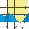 Grant Point tide chart for Sunday, May 11, 2025