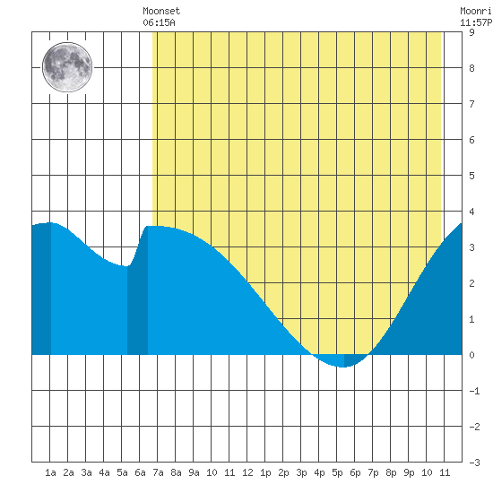 Grant Point tide chart for Monday, May 12, 2025