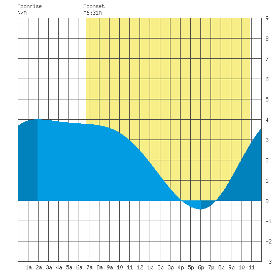 Grant Point tide chart for Tuesday, May 13, 2025