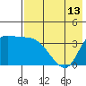 Grant Point tide chart for Tuesday, May 13, 2025