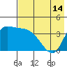 Grant Point tide chart for Wednesday, May 14, 2025