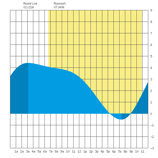 Grant Point tide chart for Thursday, May 15, 2025