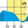 Grant Point tide chart for Thursday, May 15, 2025