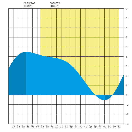 Grant Point tide chart for Friday, May 16, 2025