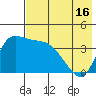Grant Point tide chart for Friday, May 16, 2025