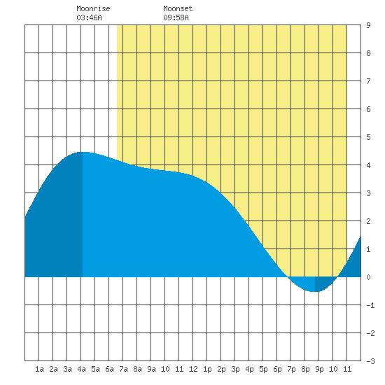 Grant Point tide chart for Saturday, May 17, 2025