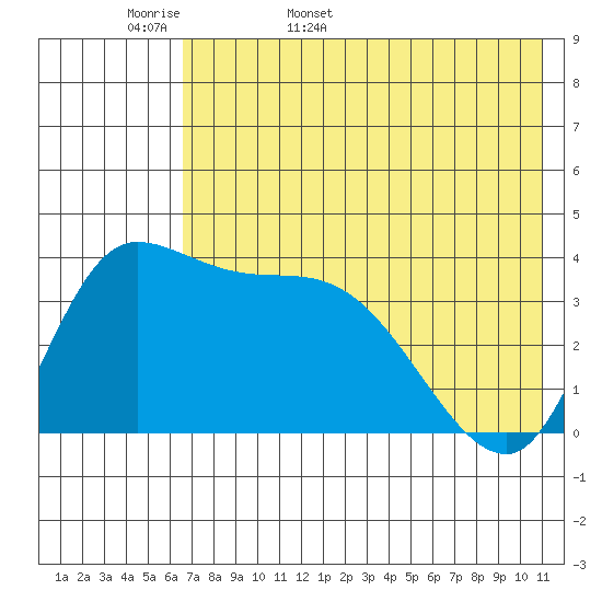 Grant Point tide chart for Sunday, May 18, 2025