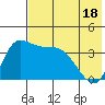 Grant Point tide chart for Sunday, May 18, 2025
