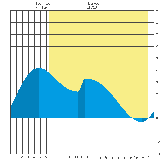 Grant Point tide chart for Monday, May 19, 2025