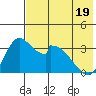 Grant Point tide chart for Monday, May 19, 2025