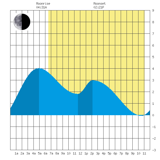 Grant Point tide chart for Tuesday, May 20, 2025