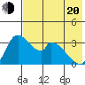 Grant Point tide chart for Tuesday, May 20, 2025