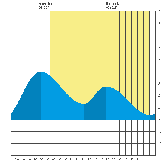 Grant Point tide chart for Wednesday, May 21, 2025