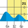 Grant Point tide chart for Wednesday, May 21, 2025