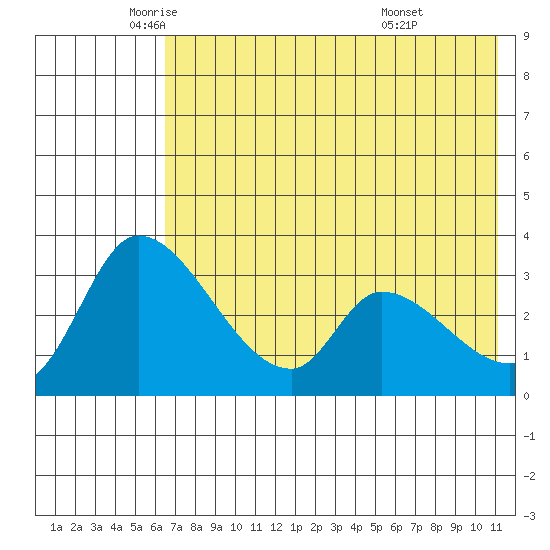 Grant Point tide chart for Thursday, May 22, 2025
