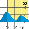 Grant Point tide chart for Thursday, May 22, 2025