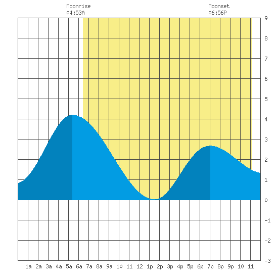 Grant Point tide chart for Friday, May 23, 2025