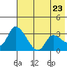 Grant Point tide chart for Friday, May 23, 2025