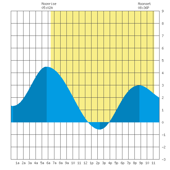 Grant Point tide chart for Saturday, May 24, 2025