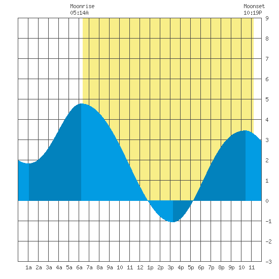 Grant Point tide chart for Sunday, May 25, 2025