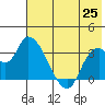 Grant Point tide chart for Sunday, May 25, 2025