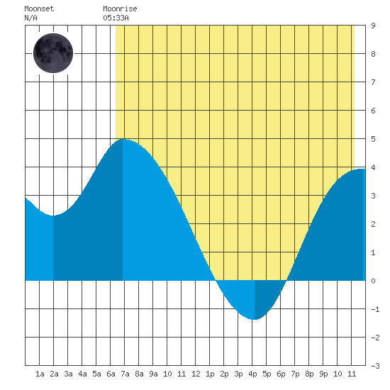 Grant Point tide chart for Monday, May 26, 2025