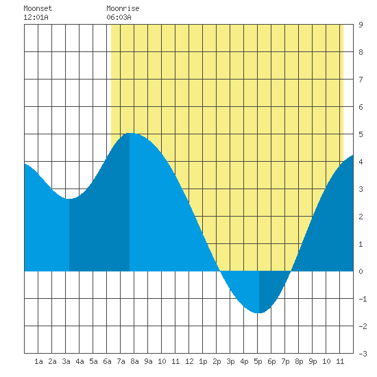 Grant Point tide chart for Tuesday, May 27, 2025