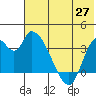 Grant Point tide chart for Tuesday, May 27, 2025