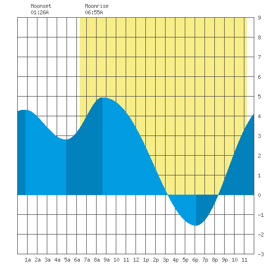 Grant Point tide chart for Wednesday, May 28, 2025