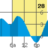 Grant Point tide chart for Wednesday, May 28, 2025