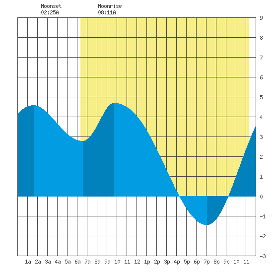 Grant Point tide chart for Thursday, May 29, 2025