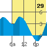 Grant Point tide chart for Thursday, May 29, 2025