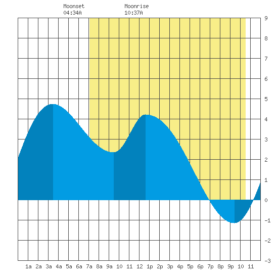 Grant Point tide chart for Friday, May 2, 2025