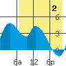 Grant Point tide chart for Friday, May 2, 2025