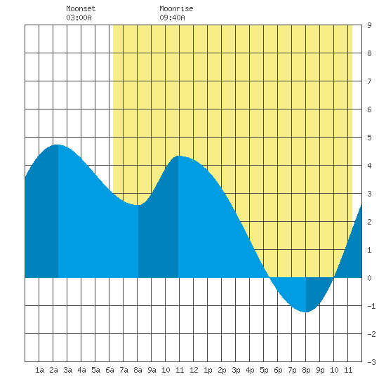 Grant Point tide chart for Friday, May 30, 2025