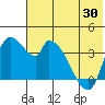Grant Point tide chart for Friday, May 30, 2025