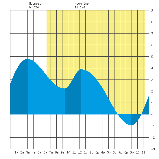 Grant Point tide chart for Saturday, May 31, 2025