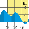 Grant Point tide chart for Saturday, May 31, 2025