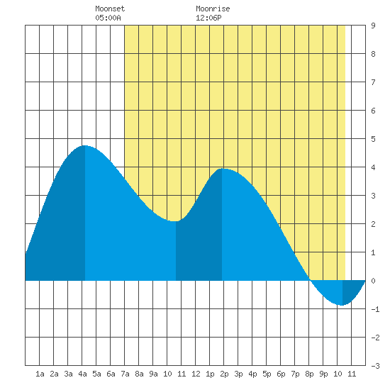 Grant Point tide chart for Saturday, May 3, 2025