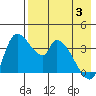 Grant Point tide chart for Saturday, May 3, 2025