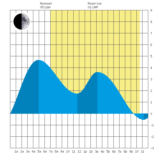 Grant Point tide chart for Sunday, May 4, 2025