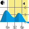 Grant Point tide chart for Sunday, May 4, 2025