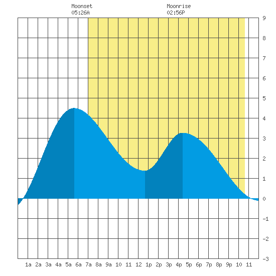 Grant Point tide chart for Monday, May 5, 2025