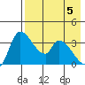 Grant Point tide chart for Monday, May 5, 2025