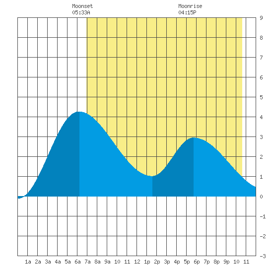 Grant Point tide chart for Tuesday, May 6, 2025