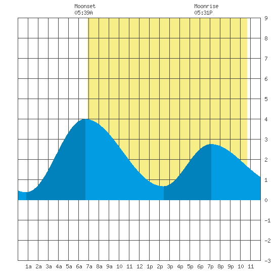 Grant Point tide chart for Wednesday, May 7, 2025