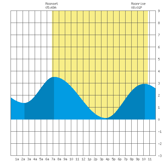 Grant Point tide chart for Friday, May 9, 2025