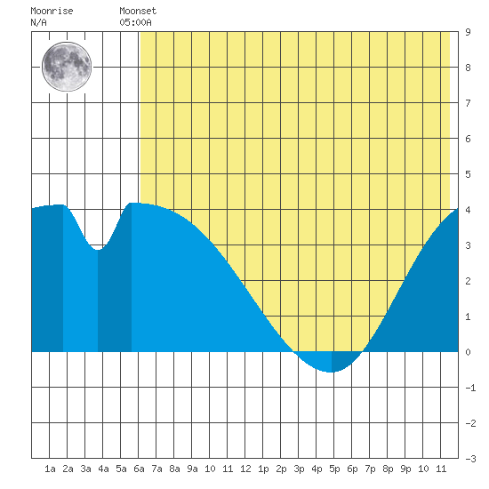 Grant Point tide chart for Tuesday, June 10, 2025